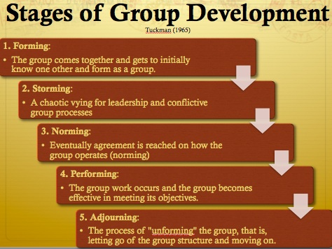 formation of group counseling Figure 1: leadership activities at different group formation stages stage activities forming: direct the team, and establish clear objectives,. formation of group counseling Figure 1: leadership activities at different group formation stages stage activities forming: direct the team, and establish clear objectives,.