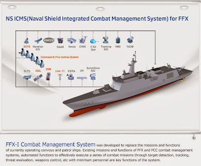 Samsung Thales' Naval Shield CMS may be offered with the HHI and DSME