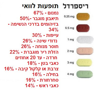 סם פסיכיאטרי אנטי פסיכוטי ריספרדל - פילוח עיקר תופעות לוואי