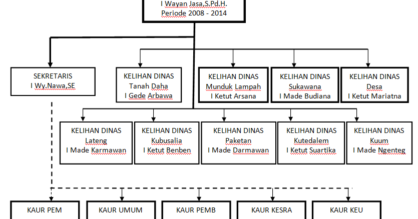 Struktur Organisasi Desa Sukawana