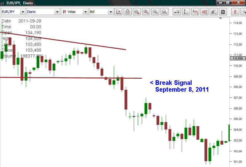 Euro trading signals