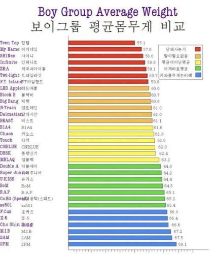K Gongju Average Weight Of K Pop Boy Groups Unveiled