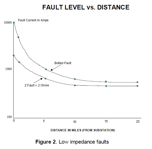 power systems loss TYPES OF IMPEDANCE FAULT IN DISTRIBUTION SYSTEM