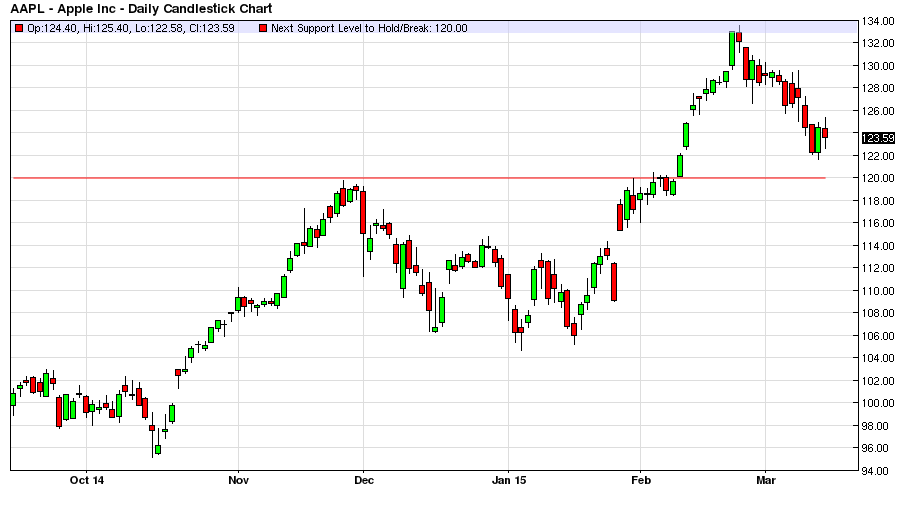 Apple Inc. AAPL