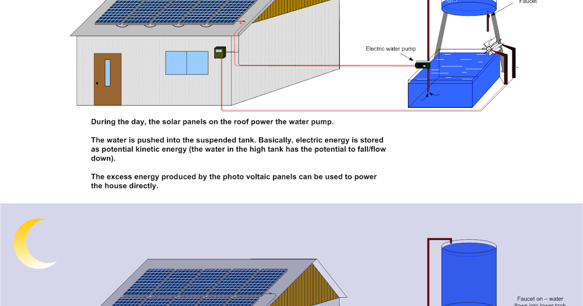 How To Store Solar Energy A Theoretical Concept Infographic