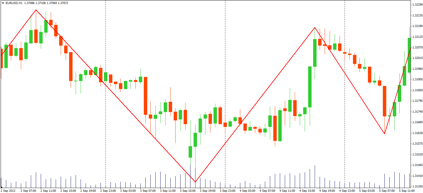 Zigzag Indicator