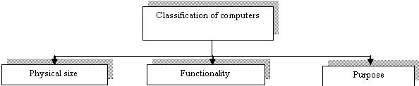 classification of computers computer classfication