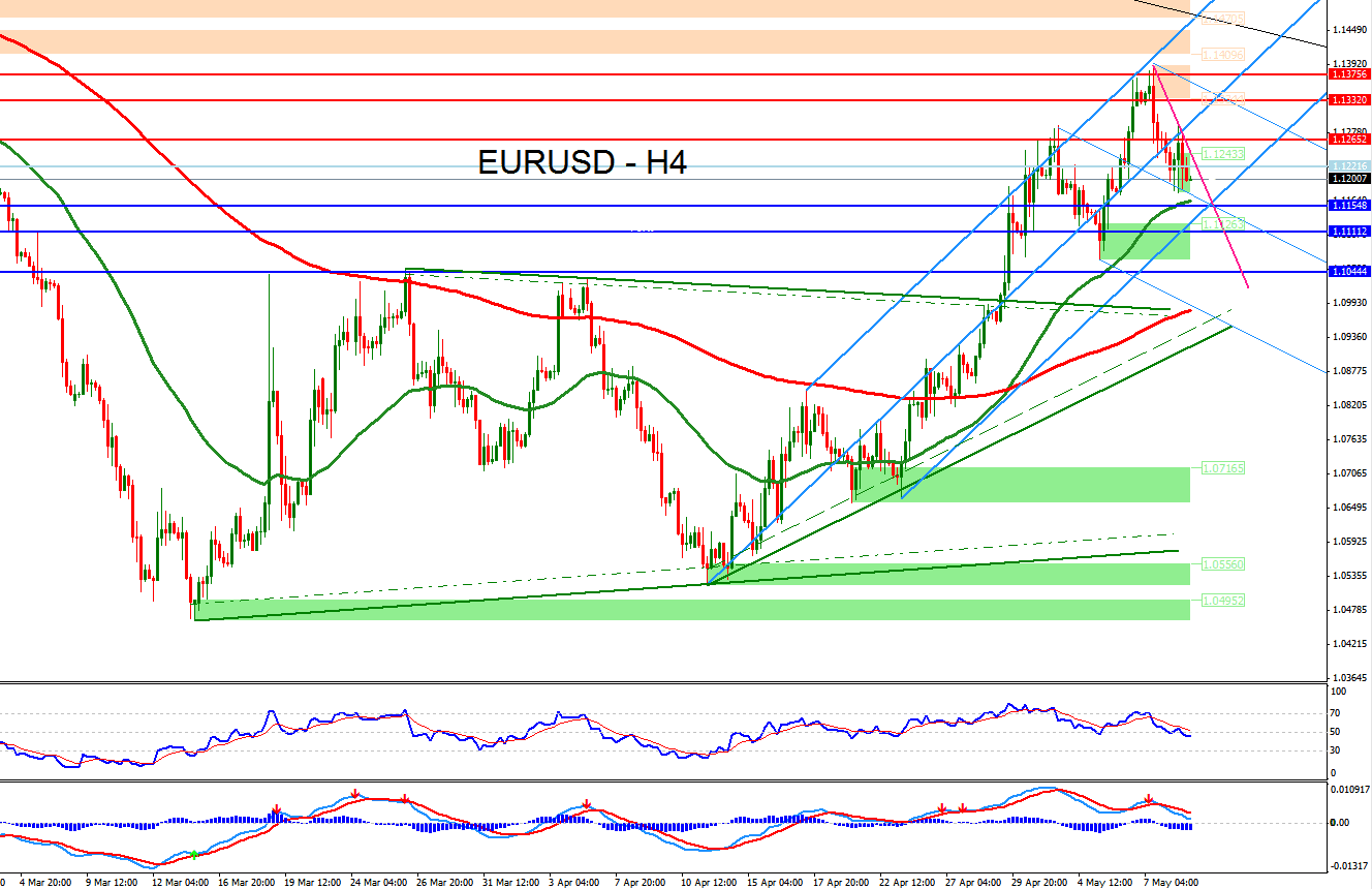 Analysis of forex market