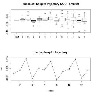 Pattern Recognition: forward Boxplot Trajectories using R