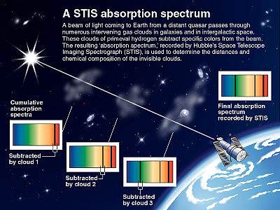 Absorption Line Spectrum
