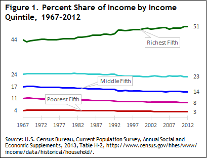 Percent+Share+of+Income+by+Income+Quinti