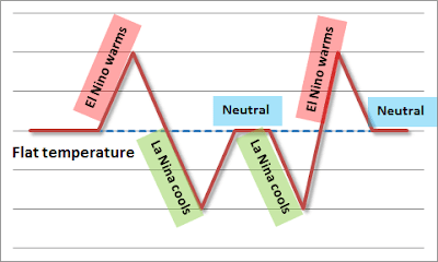 ENSO without AGW