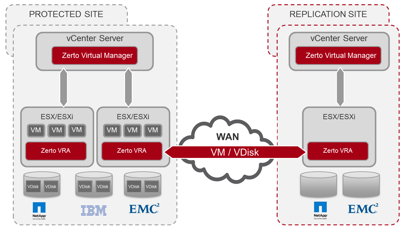 Elastic Sky Labs Zerto Virtual Replication