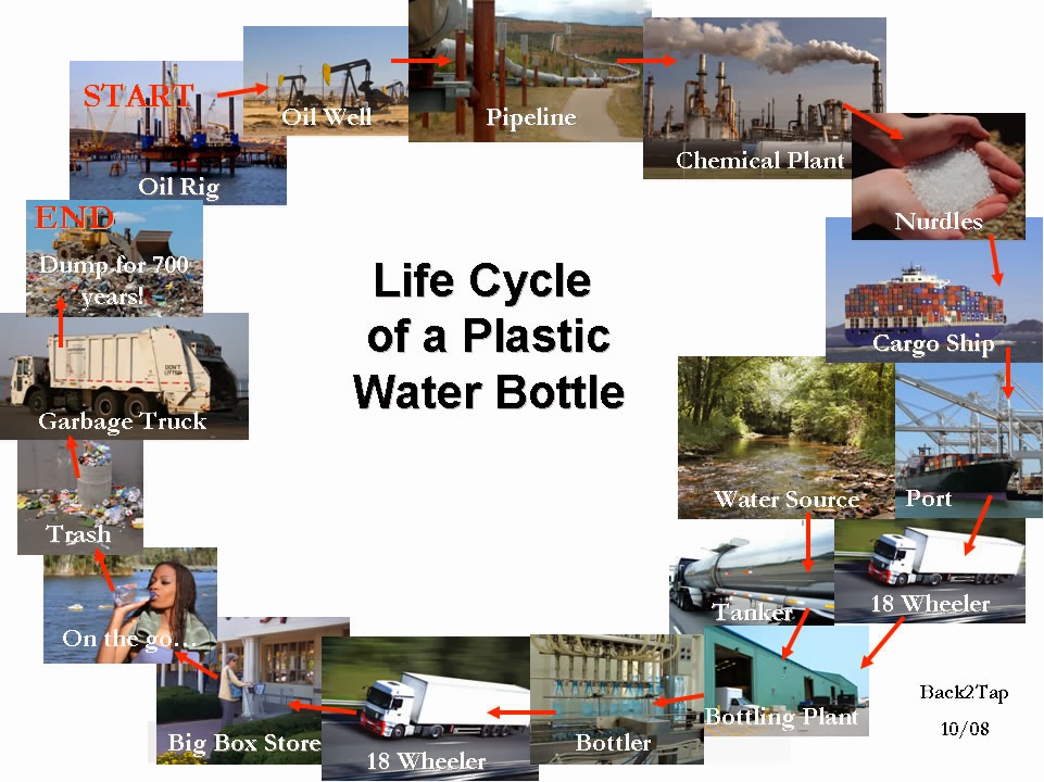 Without A Shadow Of A Doubt The Life Cycle Of A Plastic Water Bottle