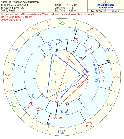 How To Read A Synastry Chart