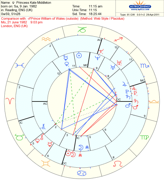 How To Read Synastry Chart