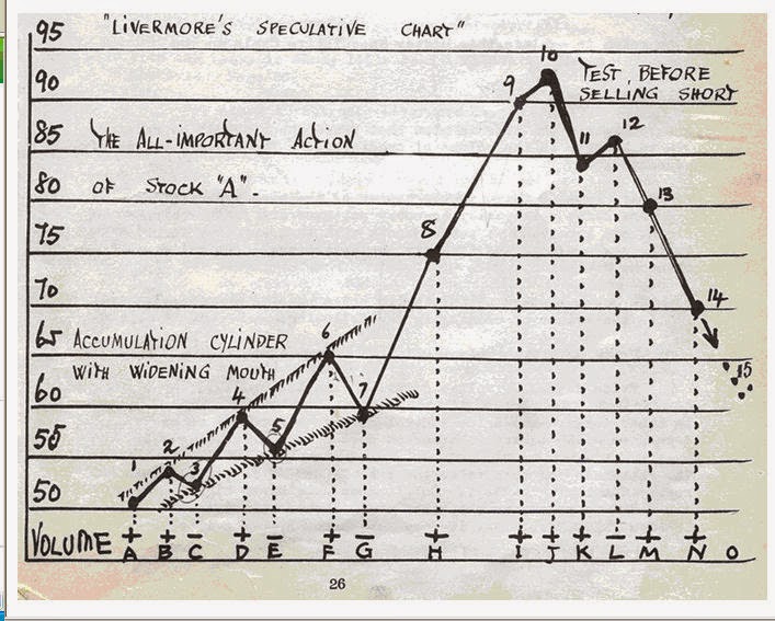 Fibonacci Trader DMC Livermore’s Accumulation Cylinder September 7, 2014