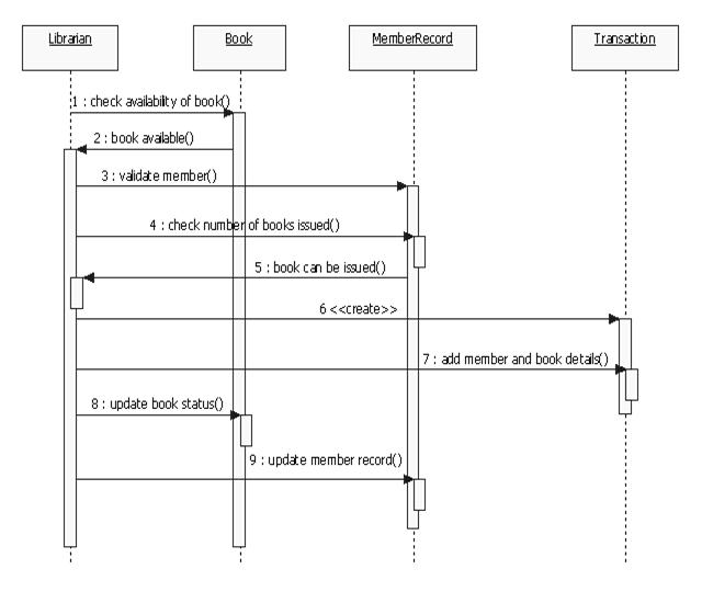 Uml Diagrams Library Management System