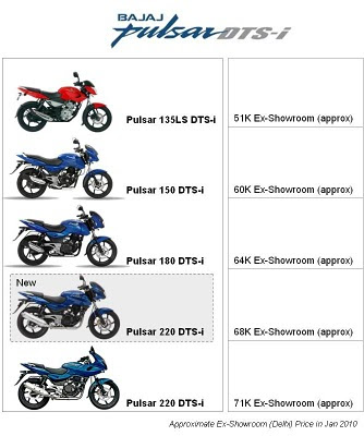 Bajaj+pulsar+220cc+black