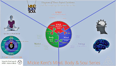 Mickie Kent's Mind Bod Soul Series Diagram