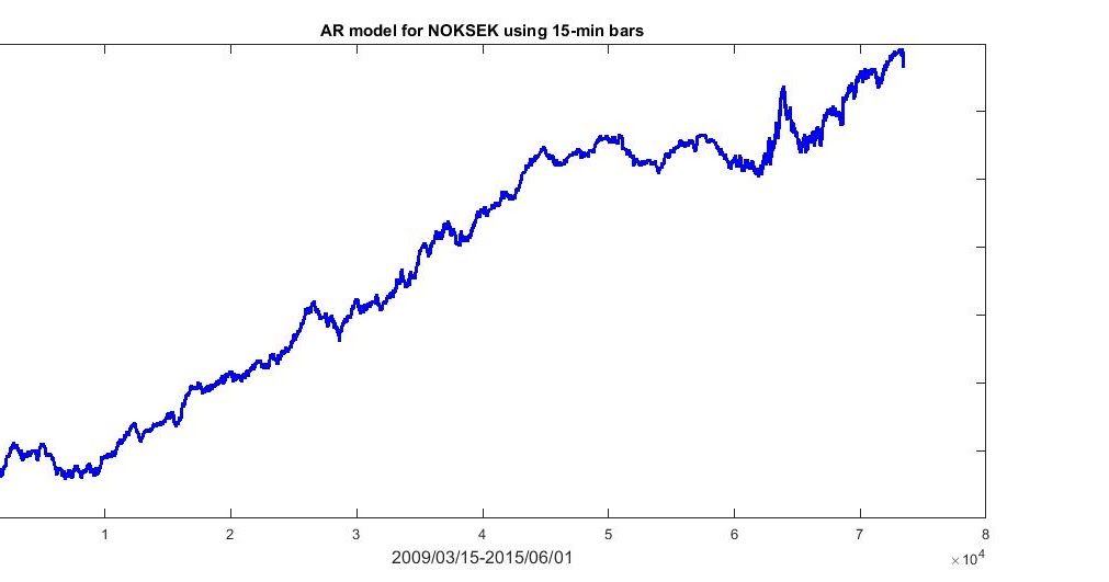 Trading strategies time series