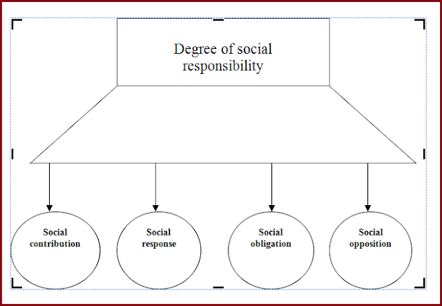 Social,responsibility,strategies