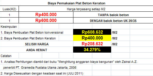 Tips Nge Dak Murah Rumah Tingkat Yang Praktis Modern 1. Kemampuan material telah diuji di laboratorium yang memperoleh bahwa keraton bakal melendut pada beban di atas 900 kg/m2 dengan bentang 2, 5 mtr.. Hasil ini sesuai sama kutipan laporan diberikut