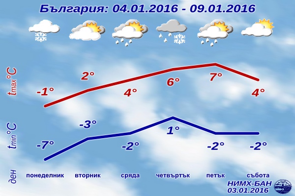 Седмична Прогноза за времето от 4 януари 2016 до 9 януари 2016 Седмична Прогноза за времето от 4 януари 2016 до 9 януари 2016