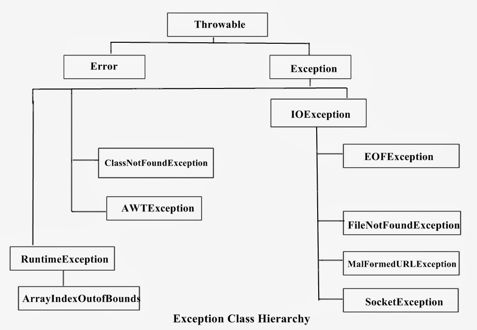 Part of Java exception tree  Download Scientific Diagram