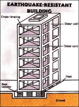 Ways To Make A Building Earthquake Proof Ways To Make A Building Earthquake Proof