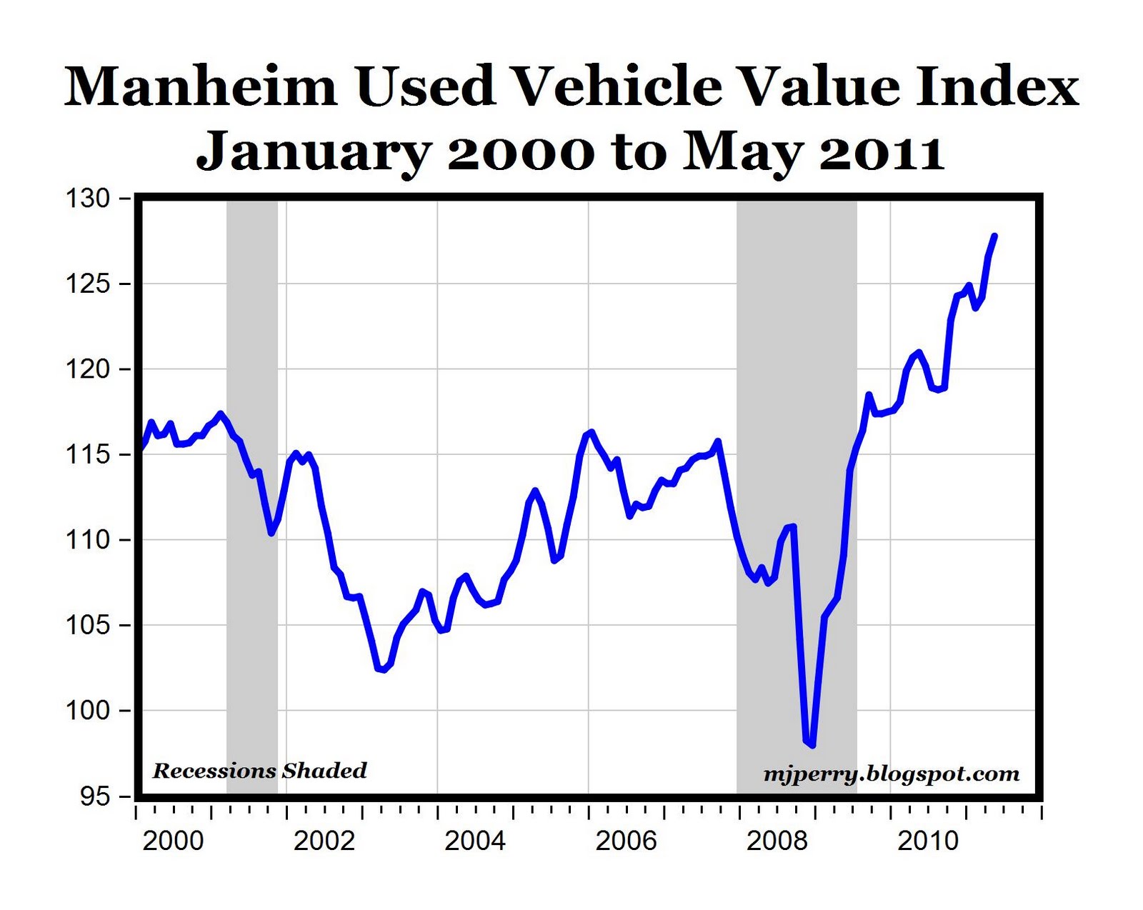 Used Car Prices Chart