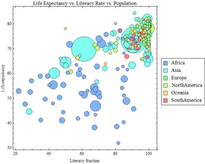 Data Visualization Bubble Chart