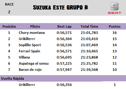 [Seat] Copa Seat Sport Tablas de clasificación B03+M2+Suzuka