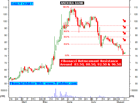Andhra Bank Share Price Chart