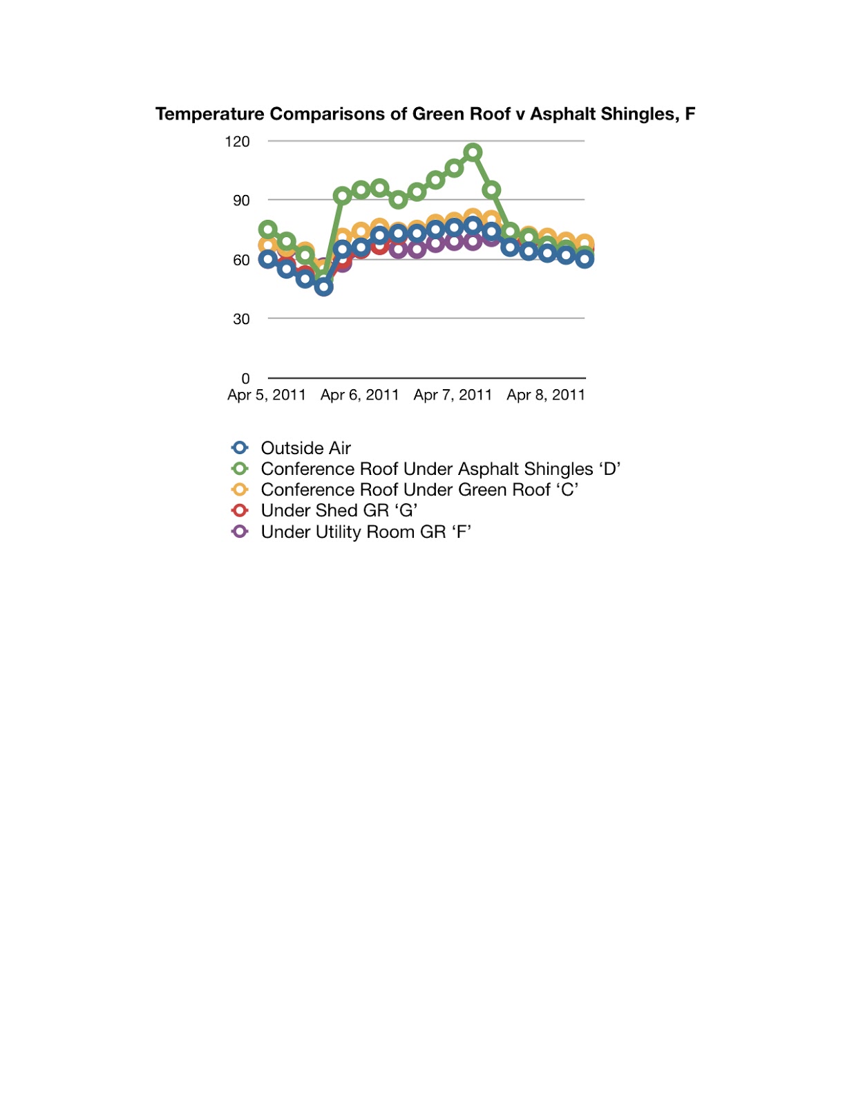 Kevin Songer Green Roof Temperature Comparisons to Asphalt Shingles
