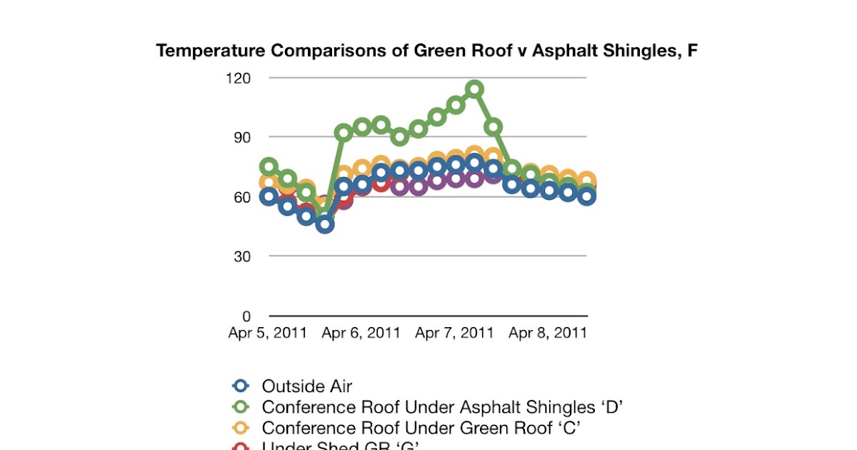 Kevin Songer Green Roof Temperature Comparisons to Asphalt Shingles