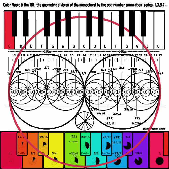 Geometry of Music Basics of the Music System Stillness in the Storm