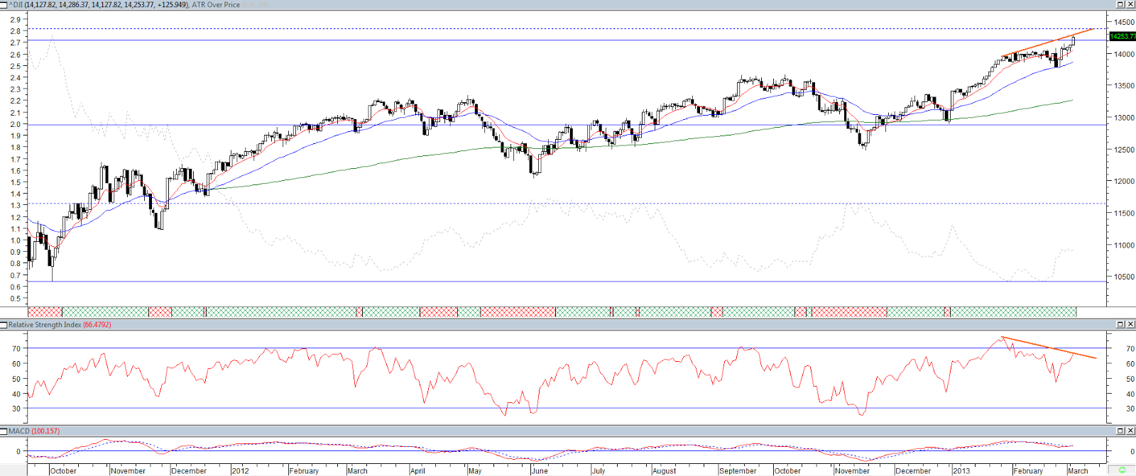 chart of the day dow jones industrial average mar 06 2013 dow jones industrial average chart