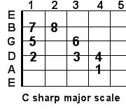 C sharp major guitar scale C sharp major guitar scale