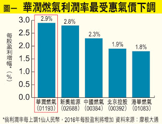 華潤燃氣 最受惠天然氣門站價下調