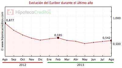 Euribor mensual de los últimos 12 meses