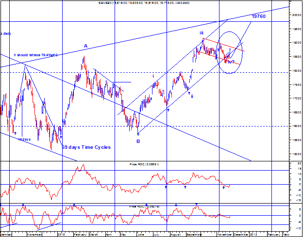 Time cycles forex