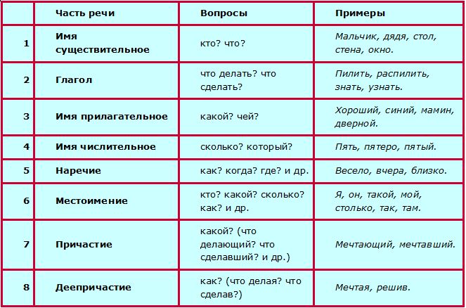 тесты русского языка