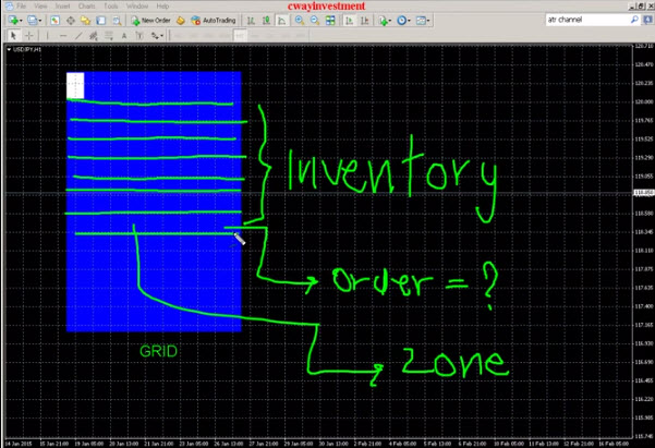 Lazy grid trading system
