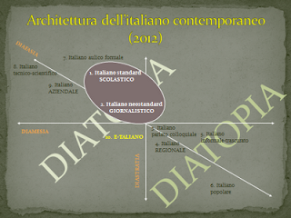Architettura dell'italiano: schema di Antonelli Architettura dell'italiano: schema di Antonelli