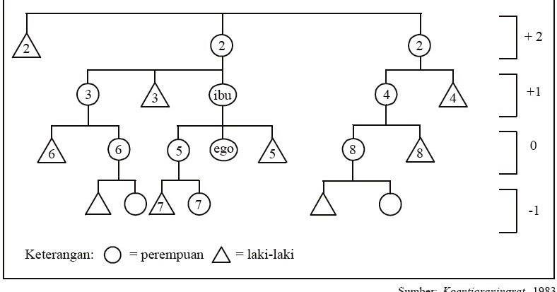 Sistem Kekerabatan dalam Masyarakat Minangkabau