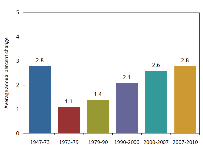 Productivity Chart