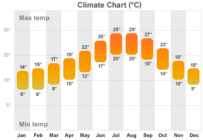 Krzysztof Gierak Blog Website Baleary Majorka Pogoda Klimat Temperatury Wody I Powietrza Opady Tabele Wykresy Klimatyczne