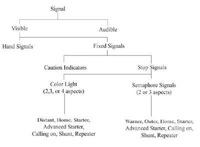 Type of railway signal