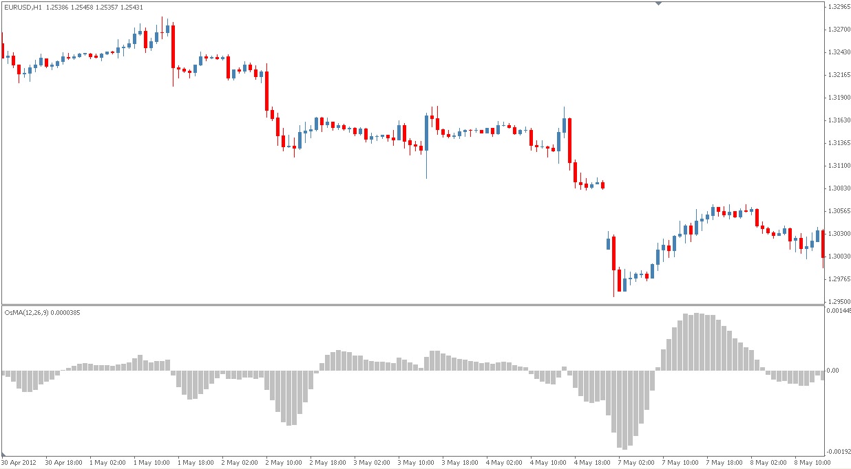 Forex macd osma indicator